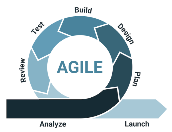 What Is Agile Product Development? Everything You Need to Know about ...