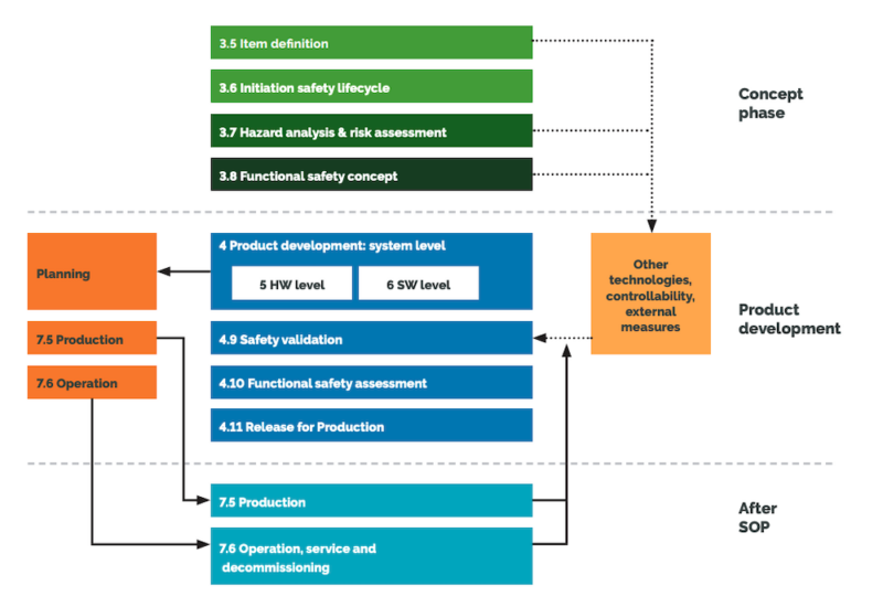 ISO 26262 Software Compliance, Part 2: ISO 26262 Safety Life Cycle ...