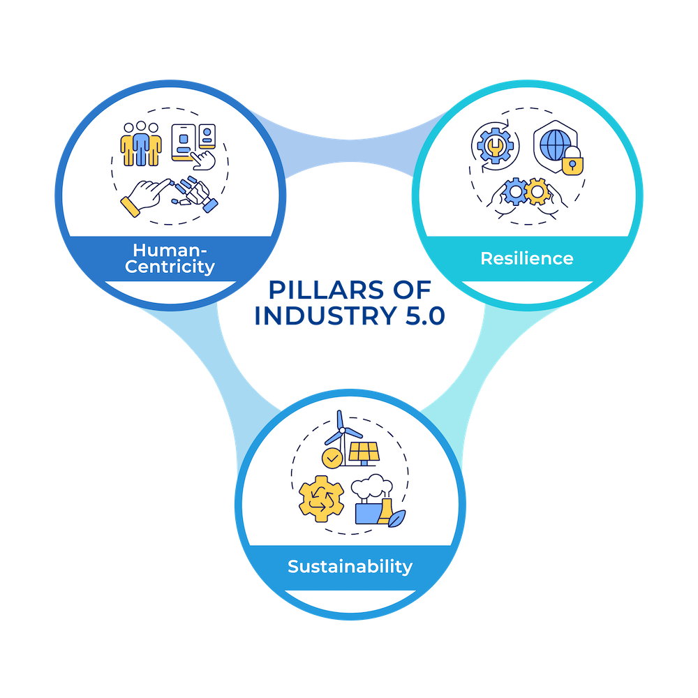 industry 5.0 definition - what is industry 5.0 - values